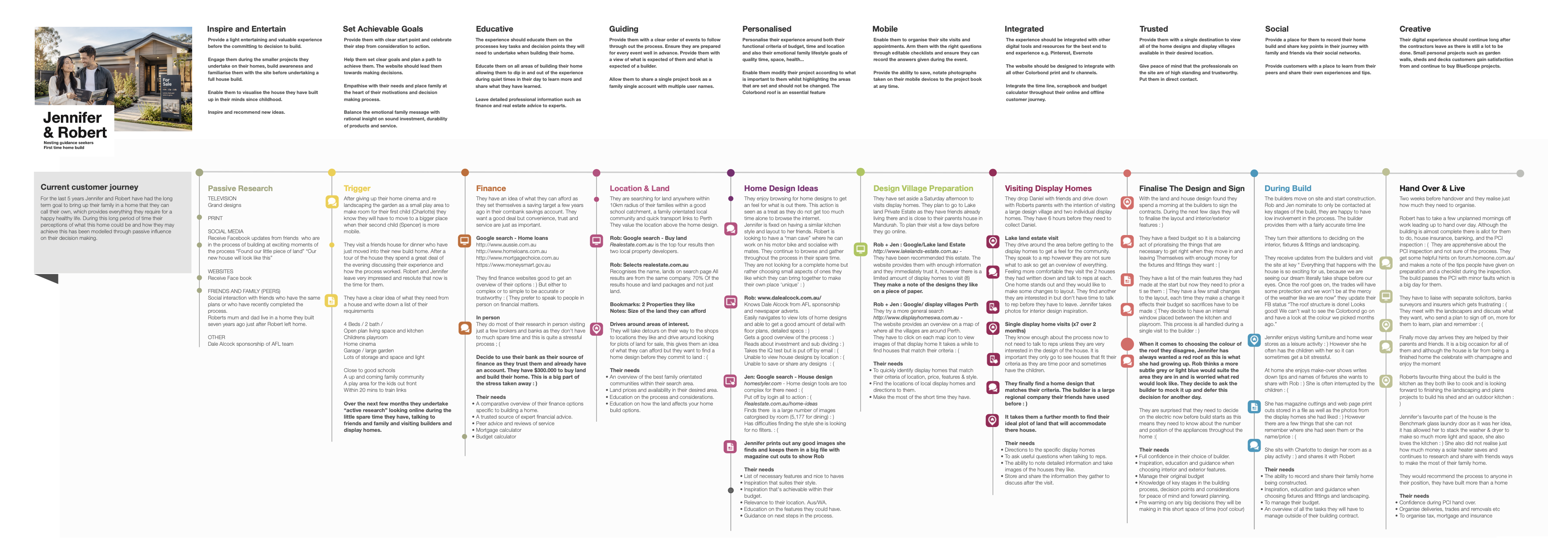 Colorbond User Personas