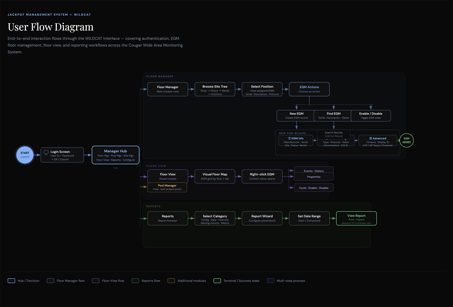 User Flow Diagram