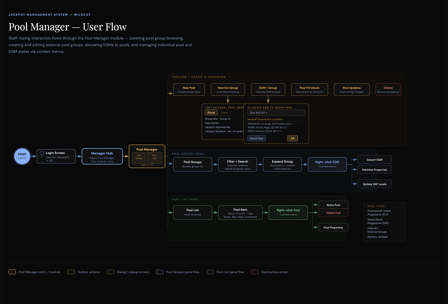 Pool Manager User Flow